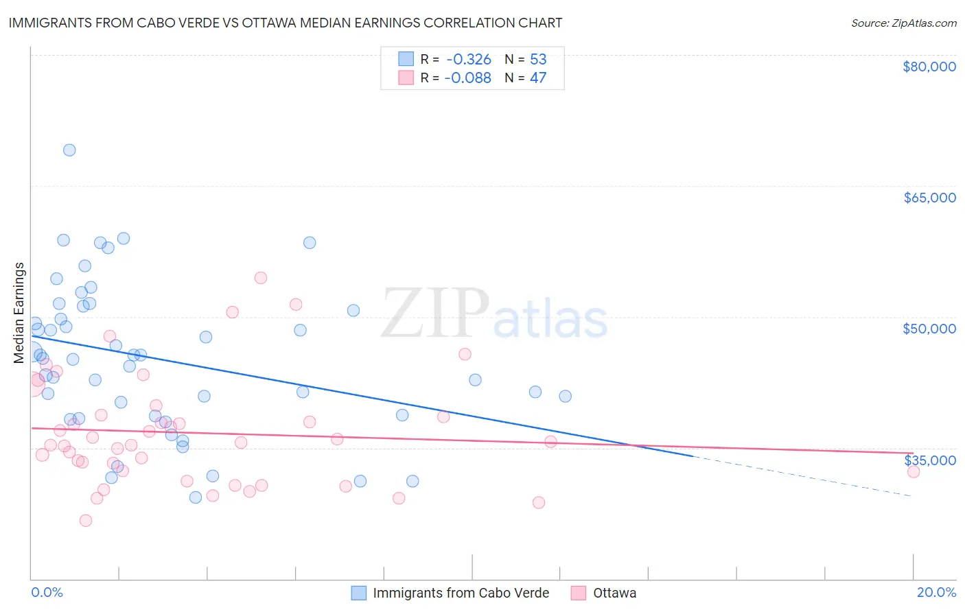 Immigrants from Cabo Verde vs Ottawa Median Earnings