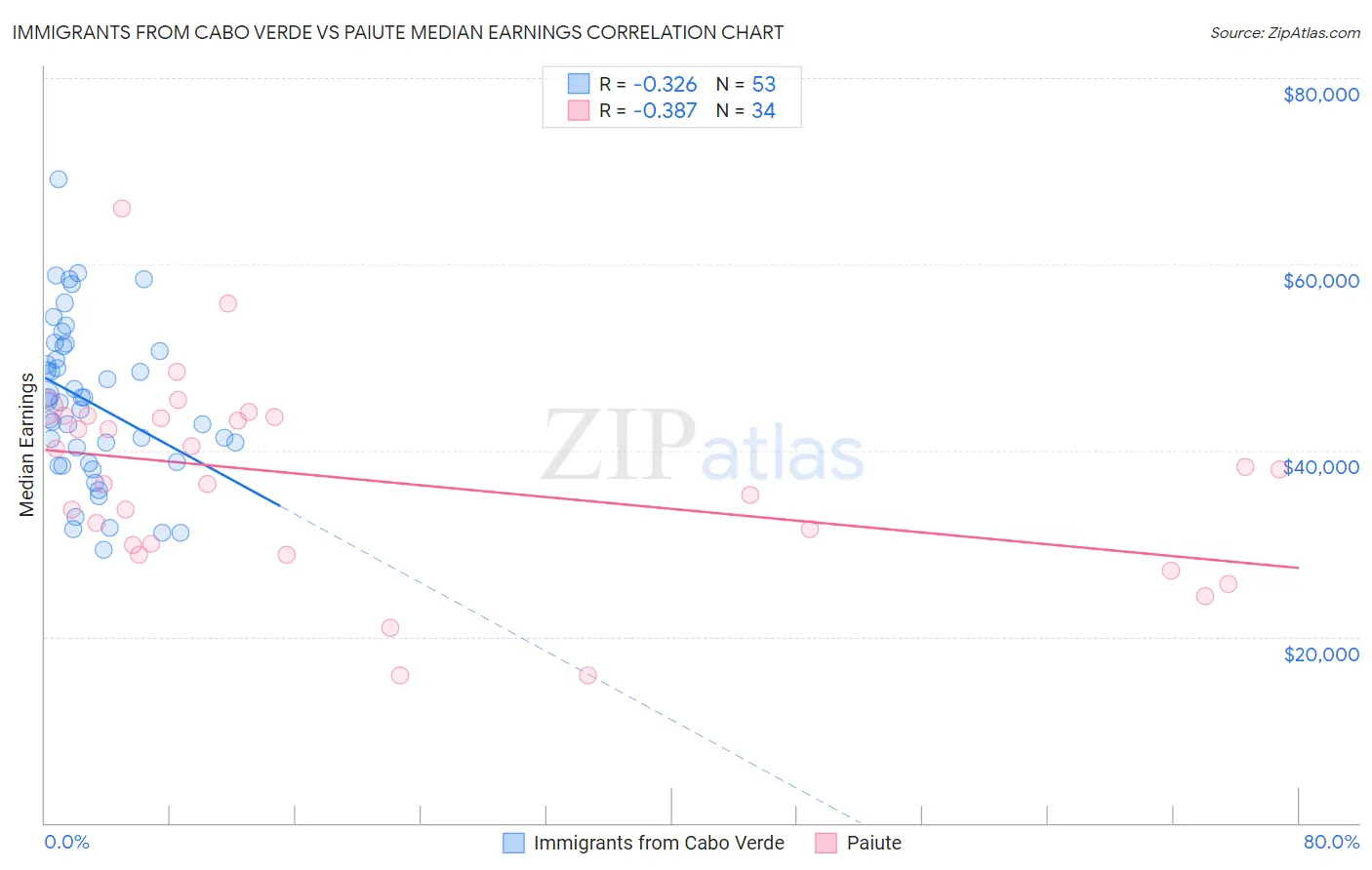 Immigrants from Cabo Verde vs Paiute Median Earnings