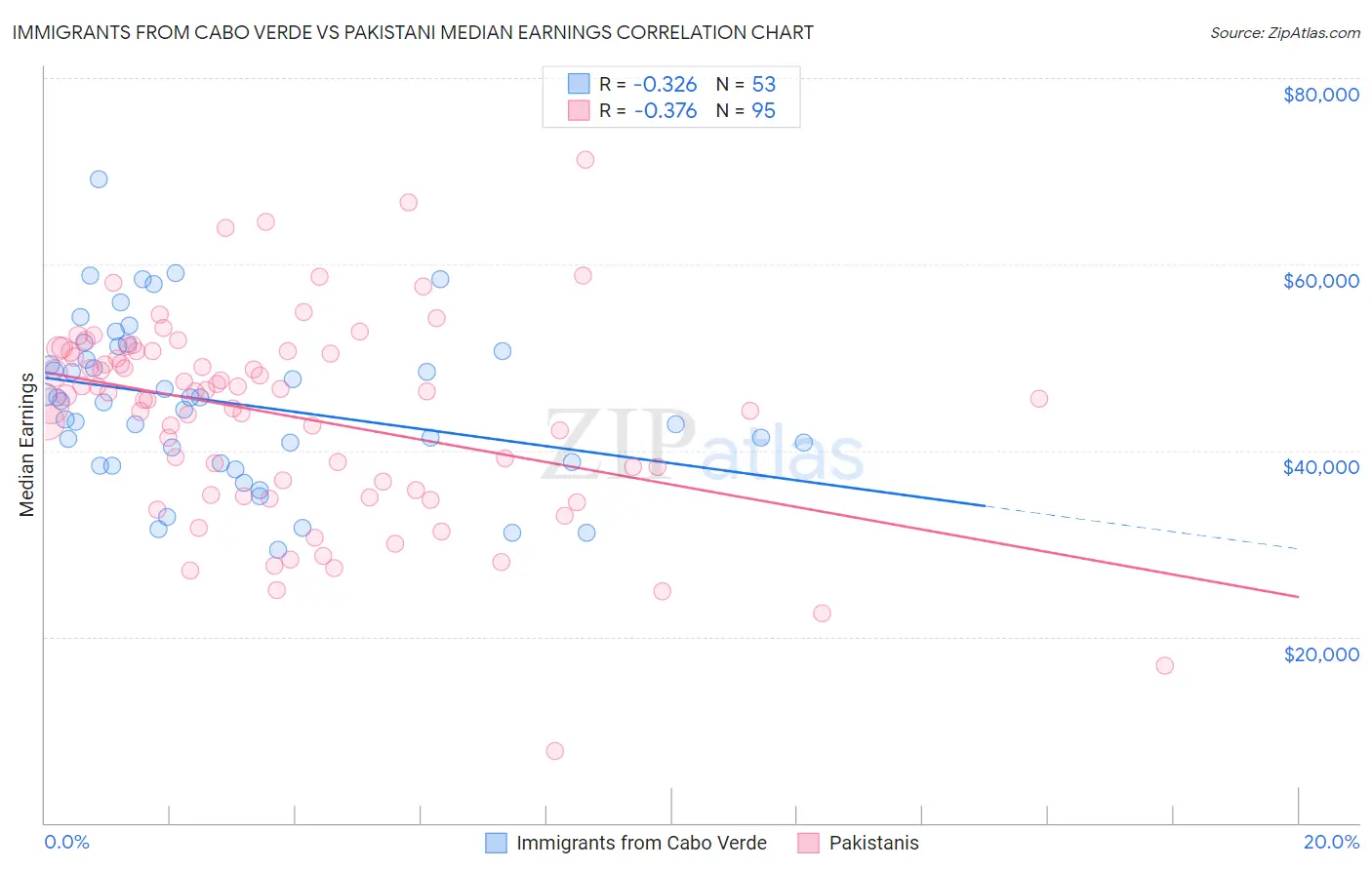 Immigrants from Cabo Verde vs Pakistani Median Earnings