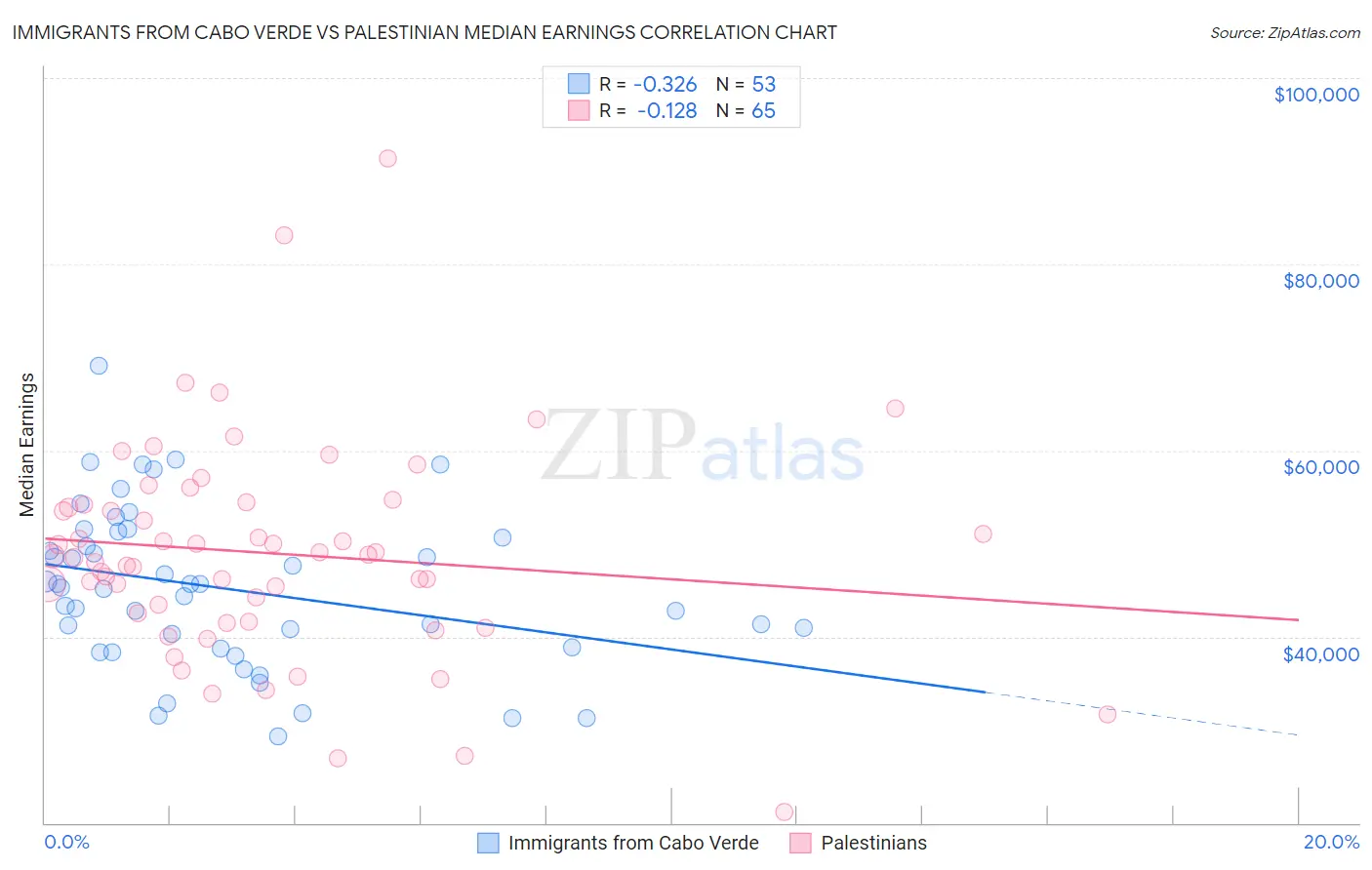 Immigrants from Cabo Verde vs Palestinian Median Earnings