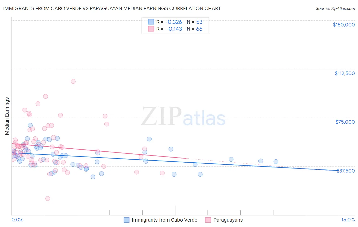 Immigrants from Cabo Verde vs Paraguayan Median Earnings
