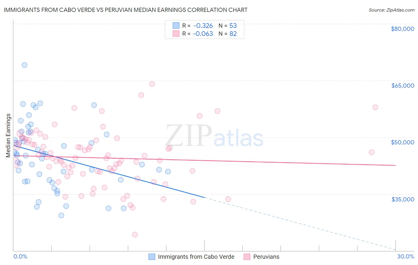 Immigrants from Cabo Verde vs Peruvian Median Earnings