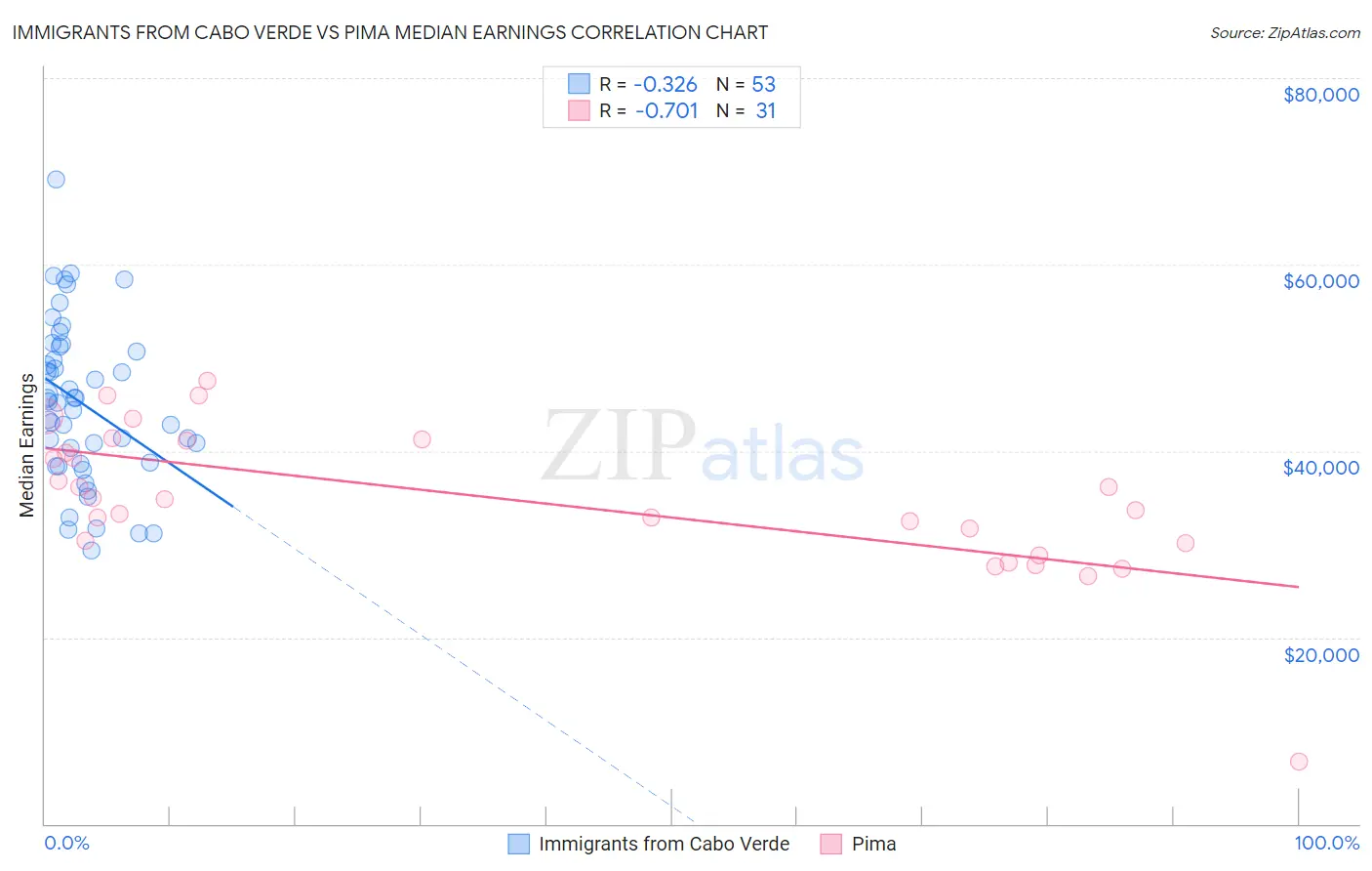Immigrants from Cabo Verde vs Pima Median Earnings