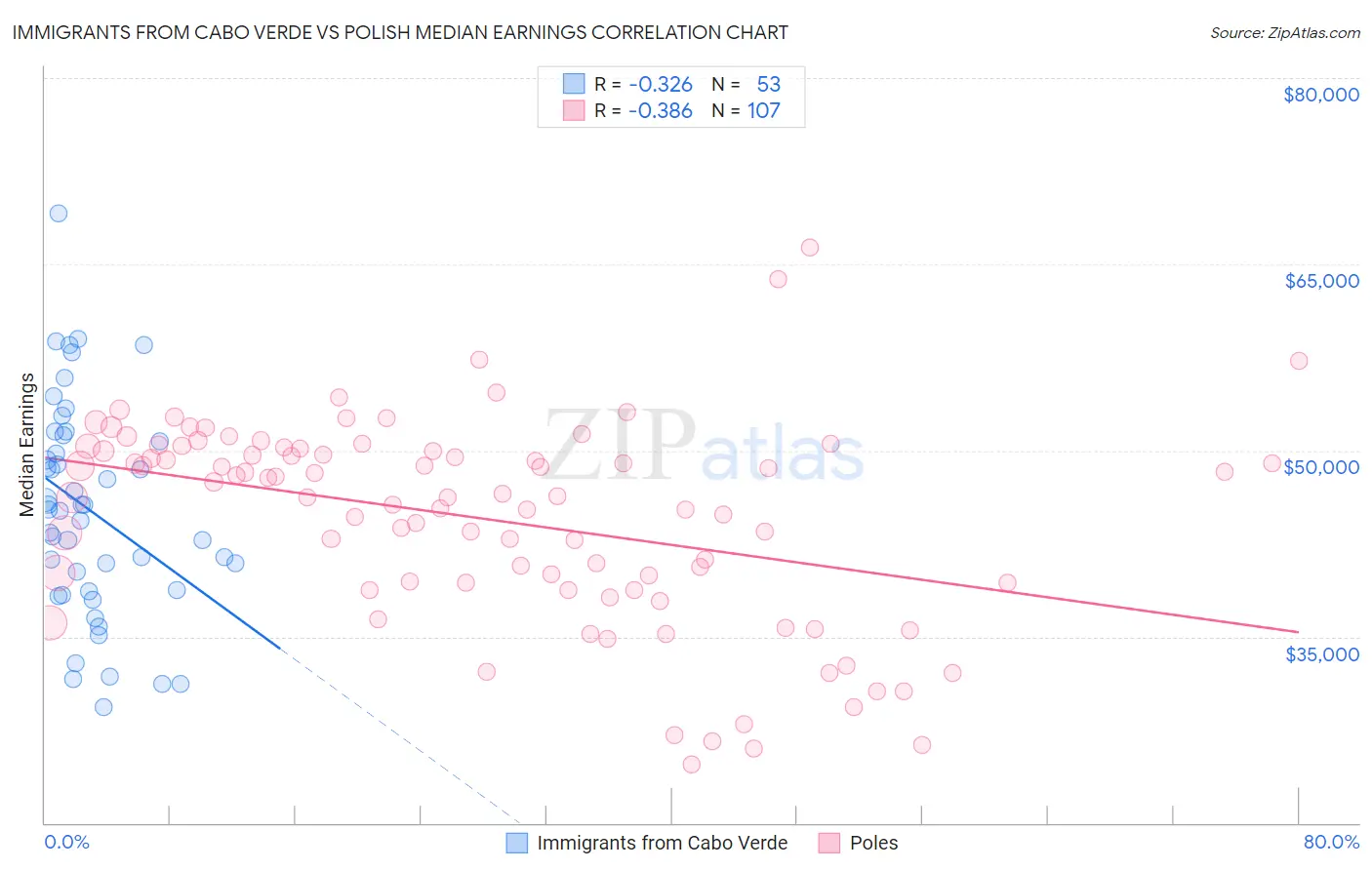 Immigrants from Cabo Verde vs Polish Median Earnings