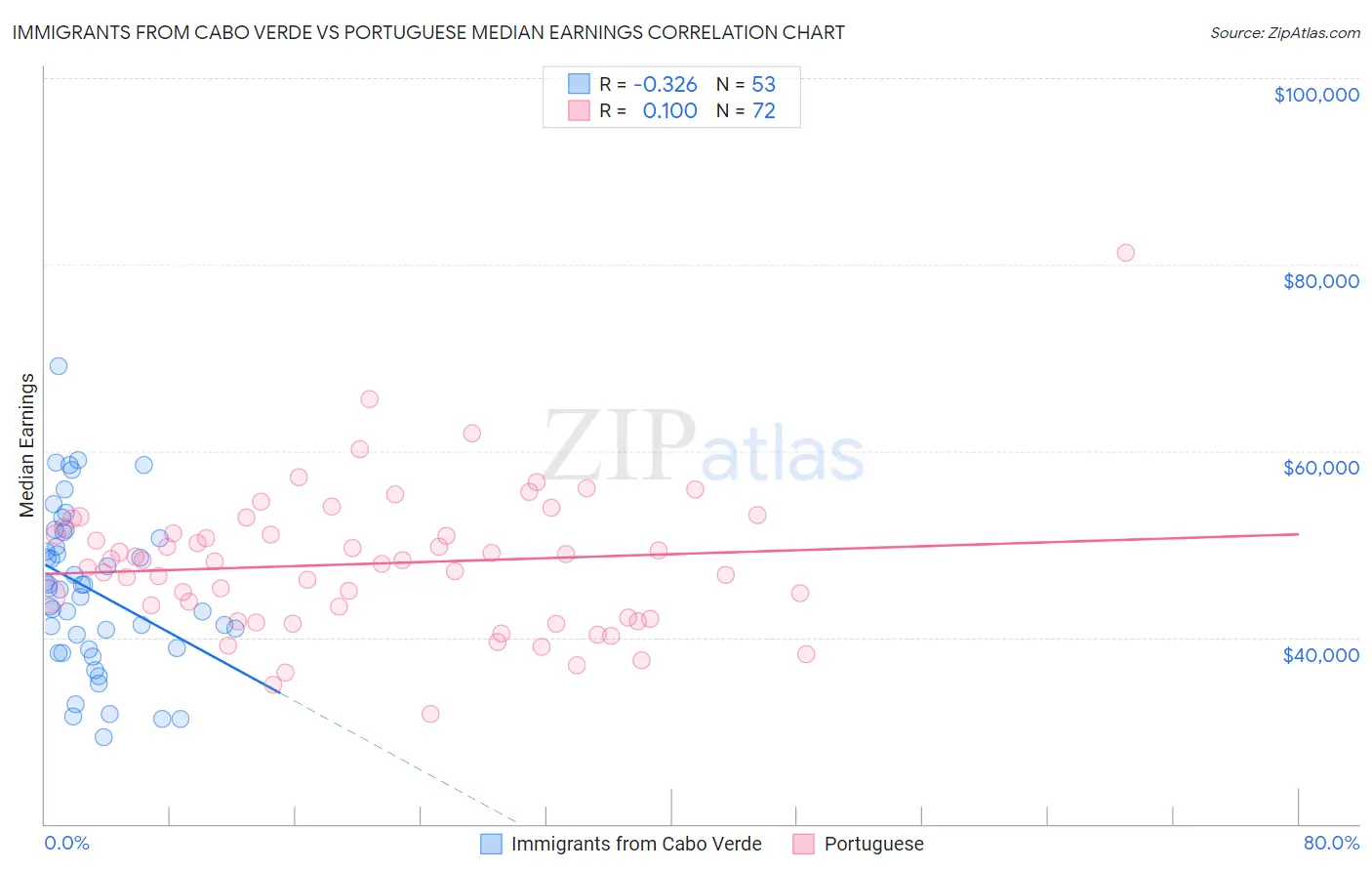 Immigrants from Cabo Verde vs Portuguese Median Earnings