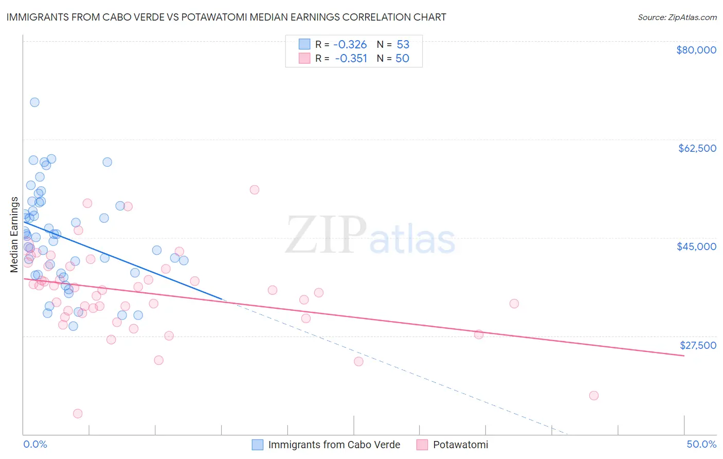 Immigrants from Cabo Verde vs Potawatomi Median Earnings