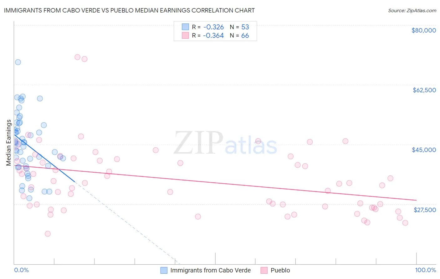 Immigrants from Cabo Verde vs Pueblo Median Earnings