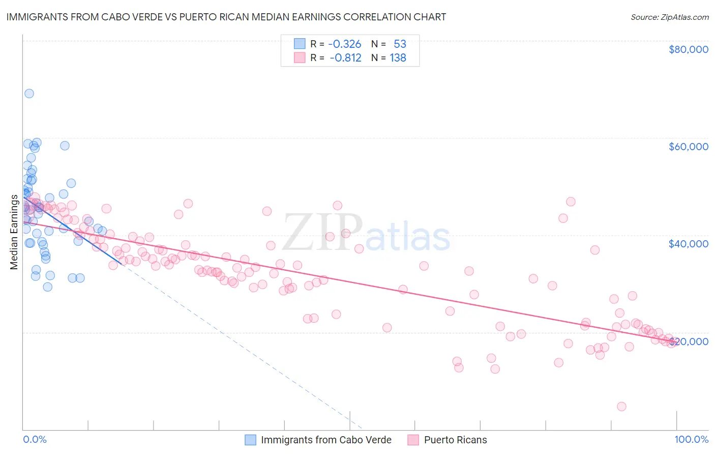 Immigrants from Cabo Verde vs Puerto Rican Median Earnings