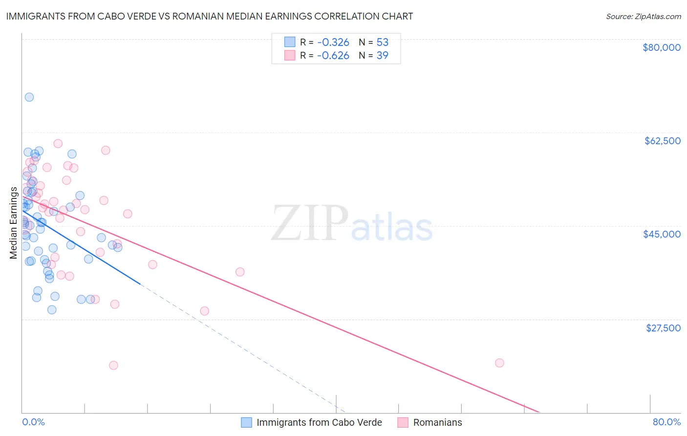 Immigrants from Cabo Verde vs Romanian Median Earnings