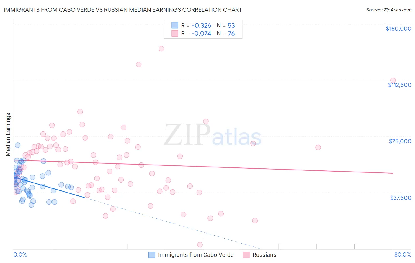 Immigrants from Cabo Verde vs Russian Median Earnings