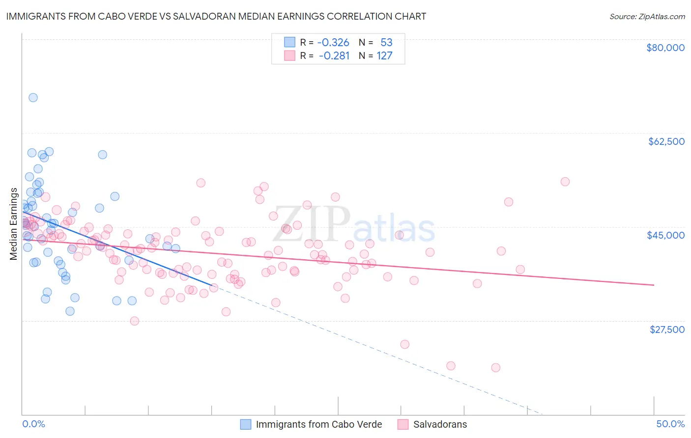 Immigrants from Cabo Verde vs Salvadoran Median Earnings