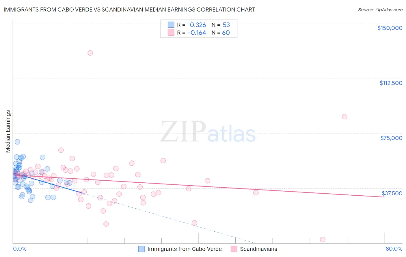 Immigrants from Cabo Verde vs Scandinavian Median Earnings