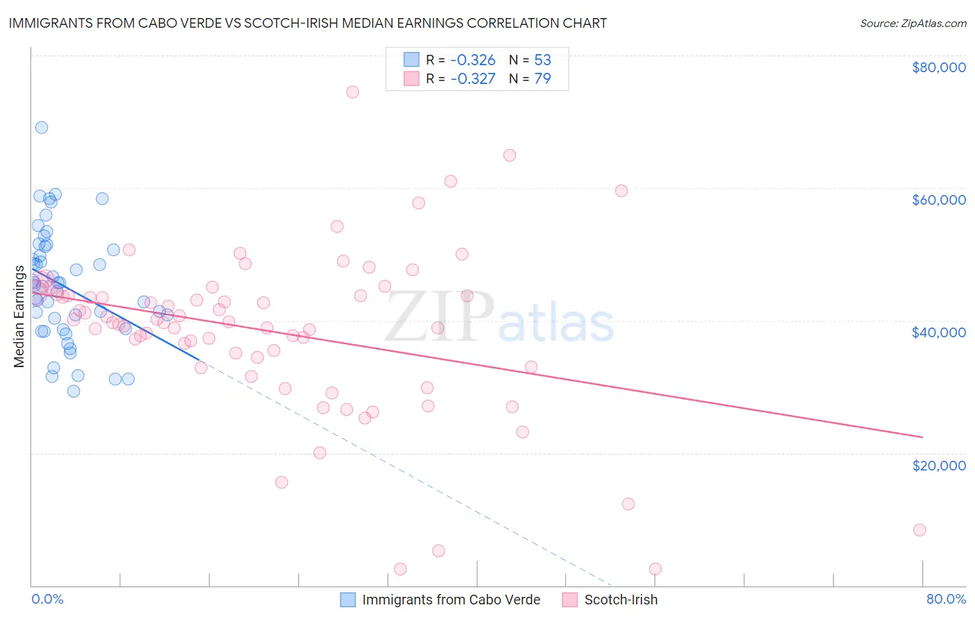 Immigrants from Cabo Verde vs Scotch-Irish Median Earnings