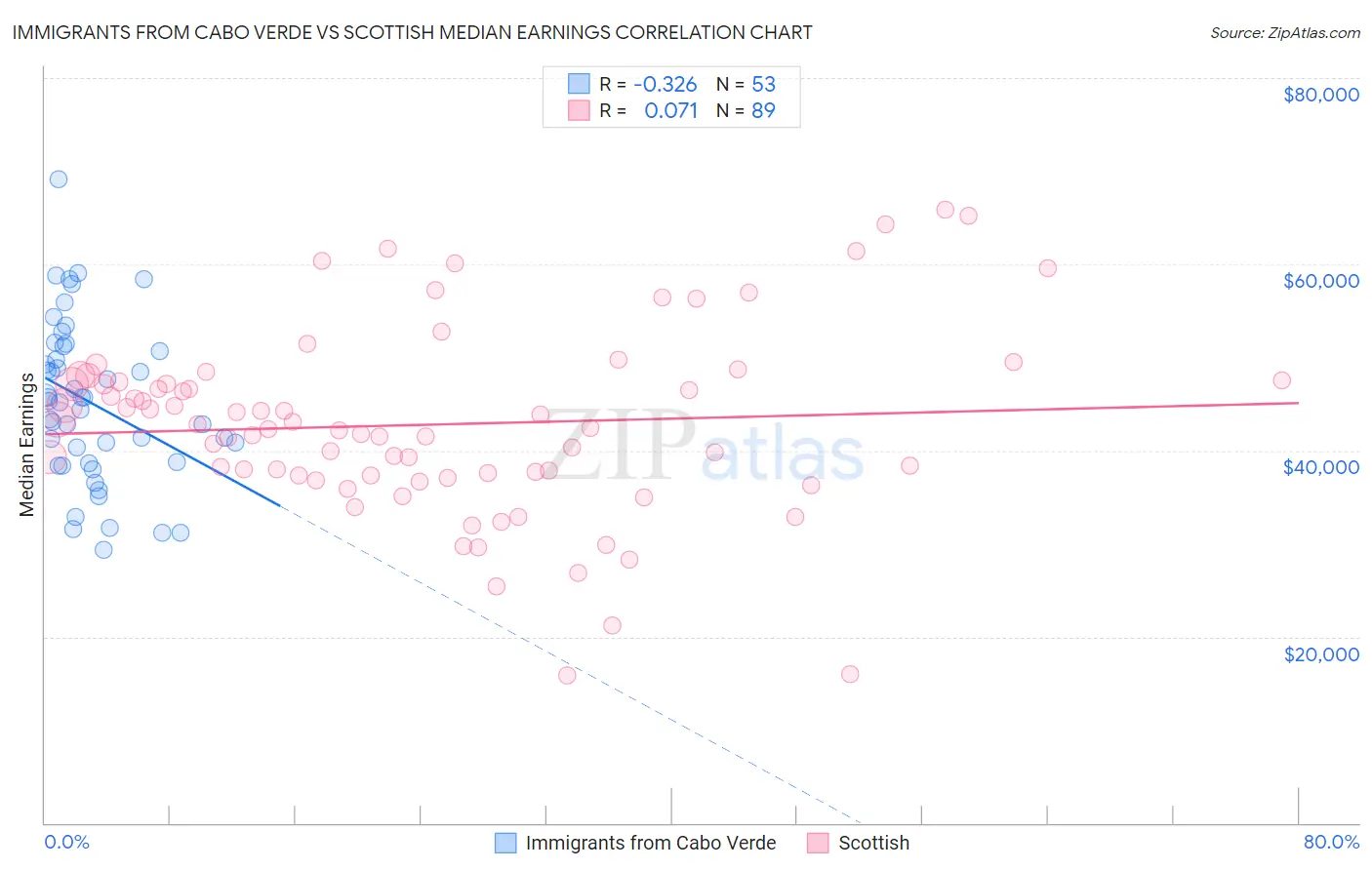 Immigrants from Cabo Verde vs Scottish Median Earnings