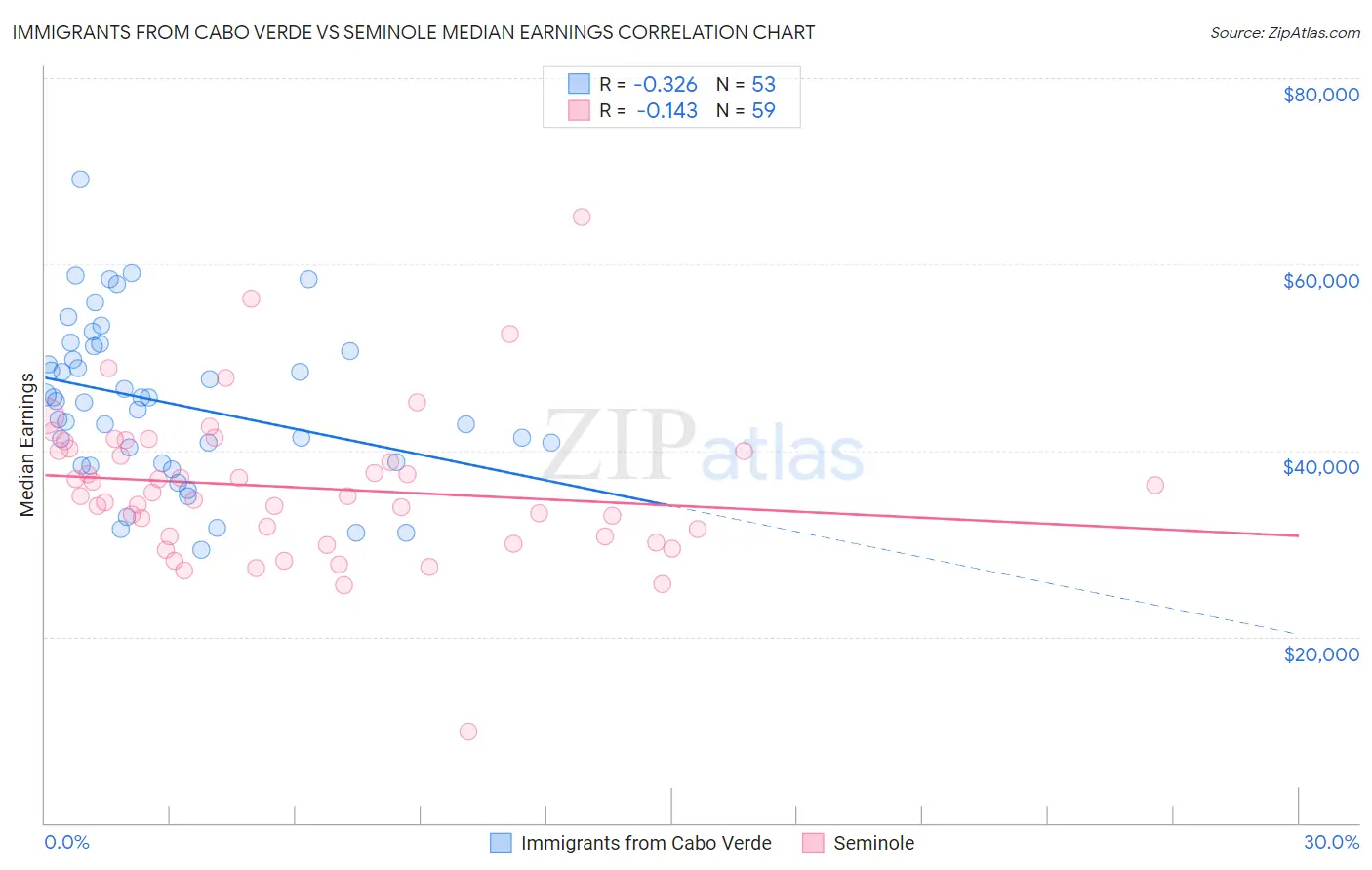 Immigrants from Cabo Verde vs Seminole Median Earnings