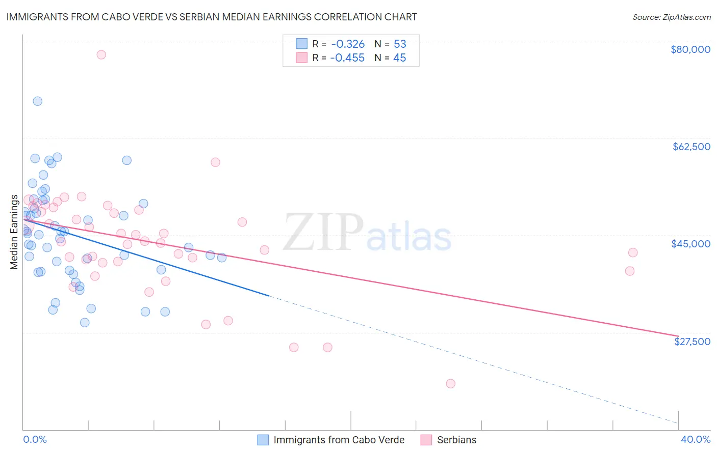 Immigrants from Cabo Verde vs Serbian Median Earnings