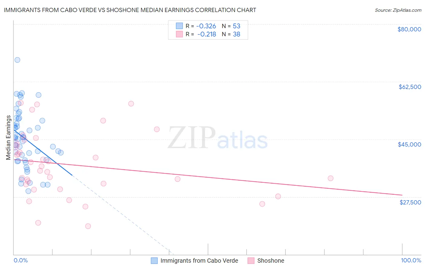 Immigrants from Cabo Verde vs Shoshone Median Earnings