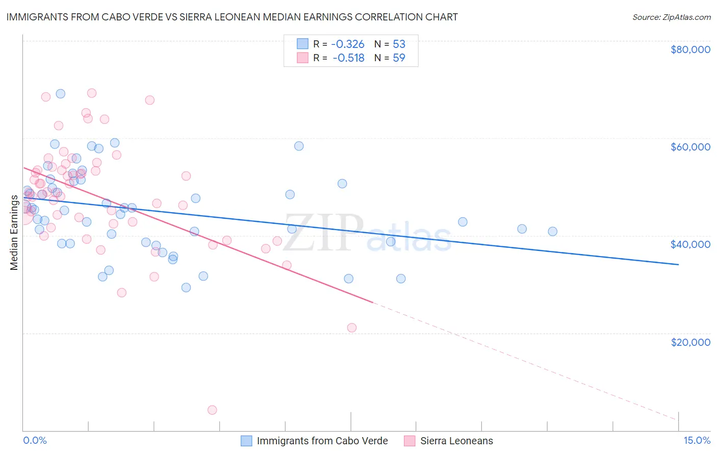 Immigrants from Cabo Verde vs Sierra Leonean Median Earnings