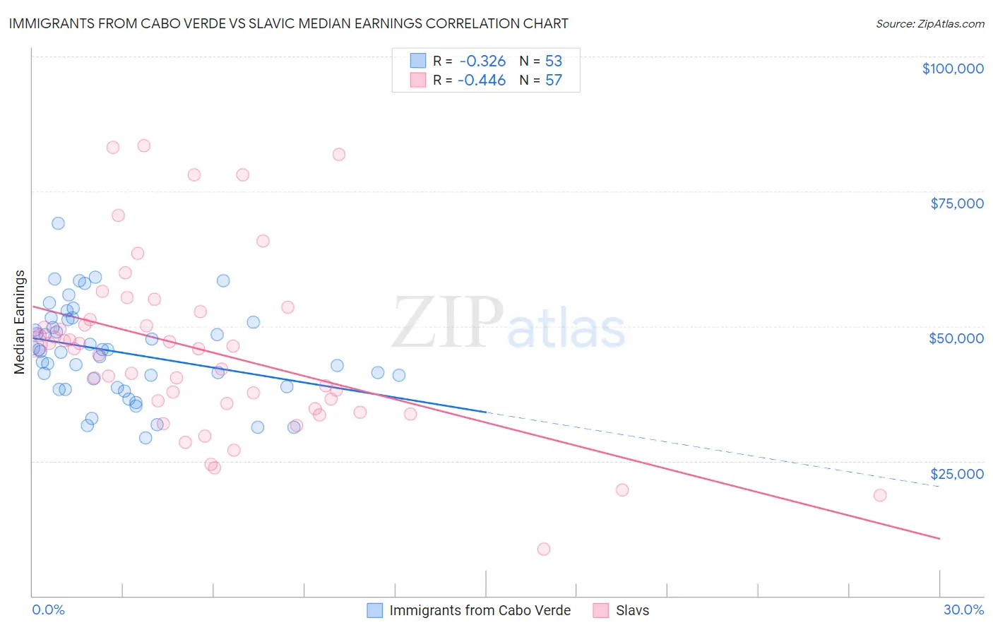 Immigrants from Cabo Verde vs Slavic Median Earnings