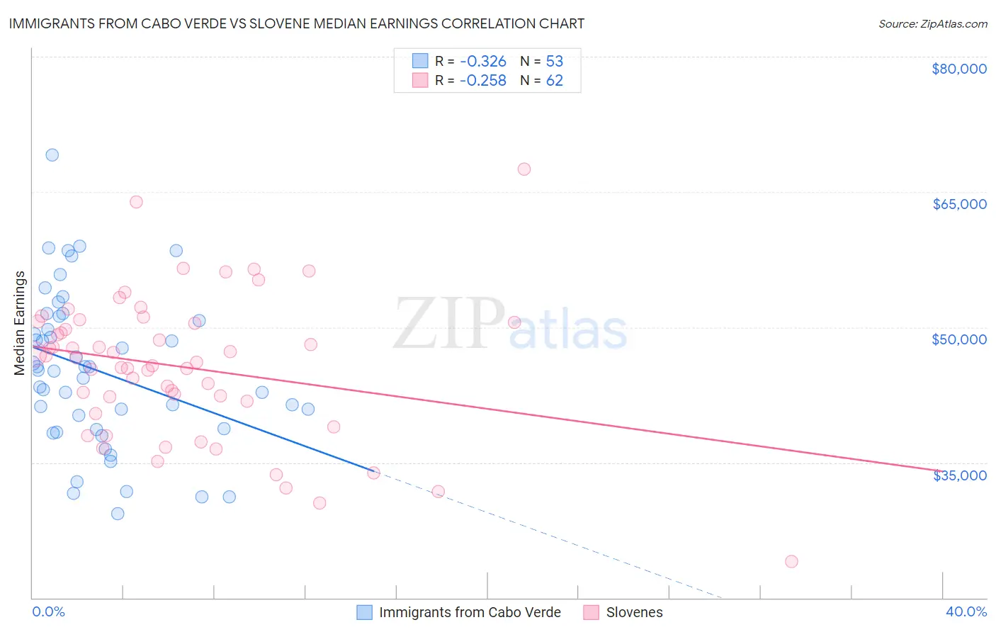Immigrants from Cabo Verde vs Slovene Median Earnings