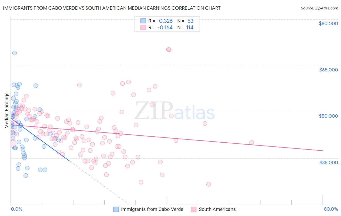 Immigrants from Cabo Verde vs South American Median Earnings