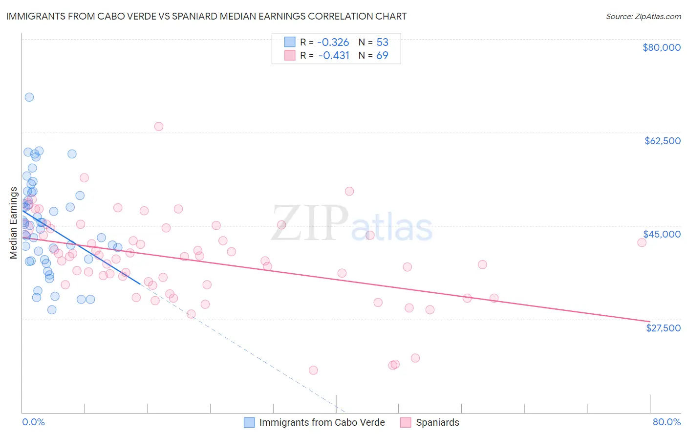 Immigrants from Cabo Verde vs Spaniard Median Earnings