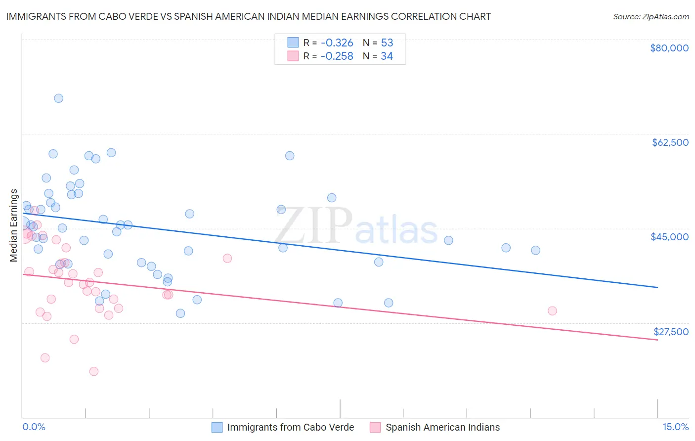 Immigrants from Cabo Verde vs Spanish American Indian Median Earnings