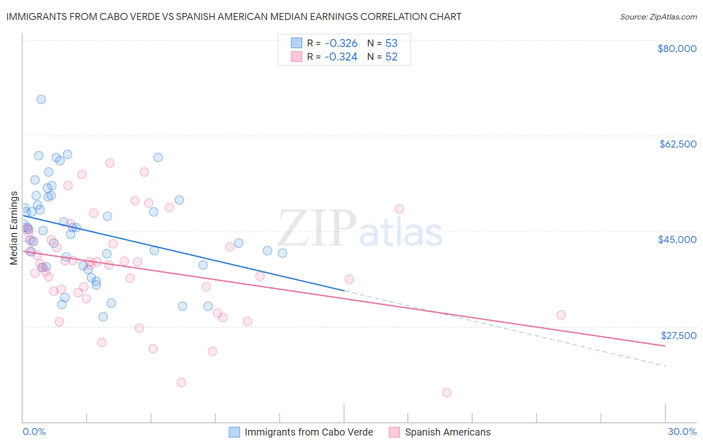 Immigrants from Cabo Verde vs Spanish American Median Earnings