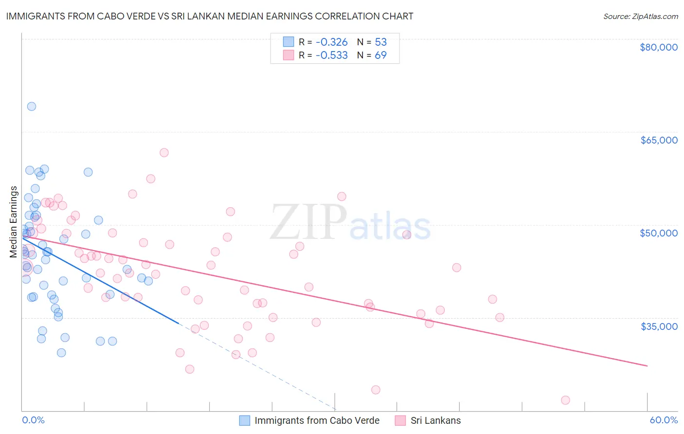 Immigrants from Cabo Verde vs Sri Lankan Median Earnings