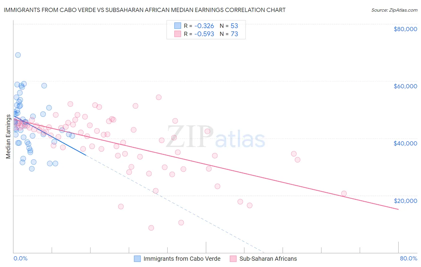 Immigrants from Cabo Verde vs Subsaharan African Median Earnings