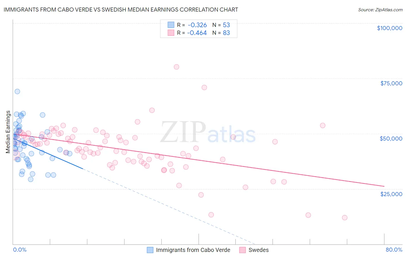 Immigrants from Cabo Verde vs Swedish Median Earnings