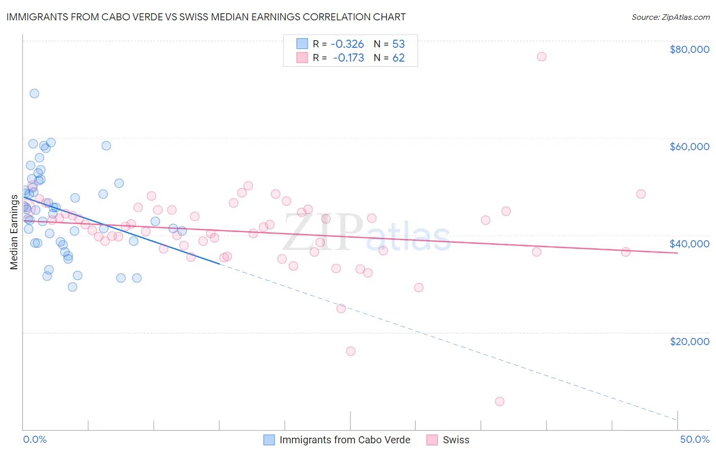 Immigrants from Cabo Verde vs Swiss Median Earnings