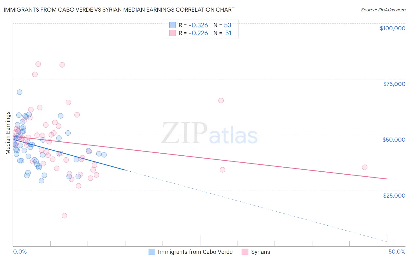 Immigrants from Cabo Verde vs Syrian Median Earnings