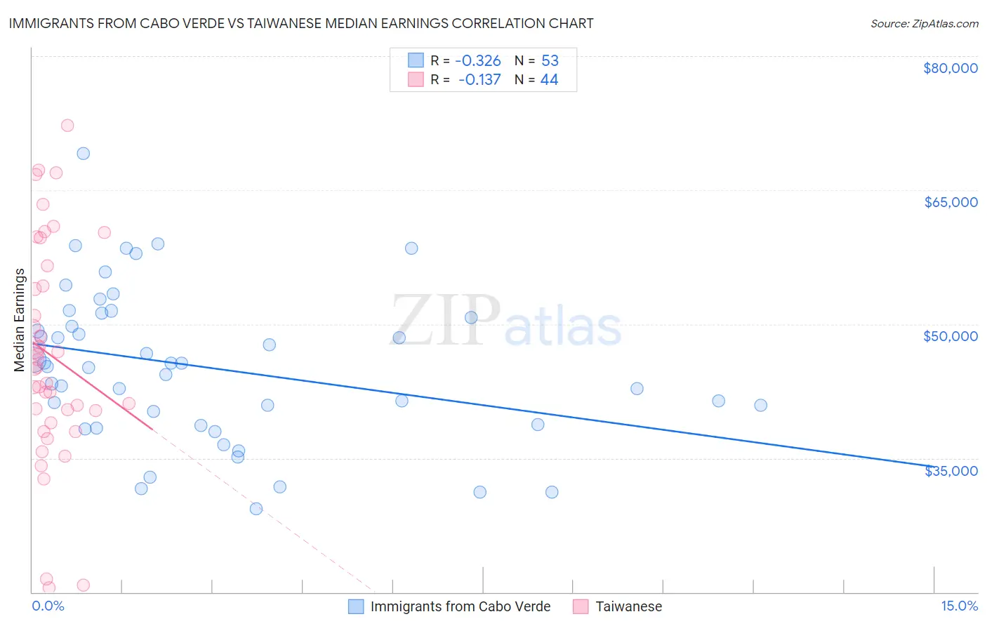 Immigrants from Cabo Verde vs Taiwanese Median Earnings