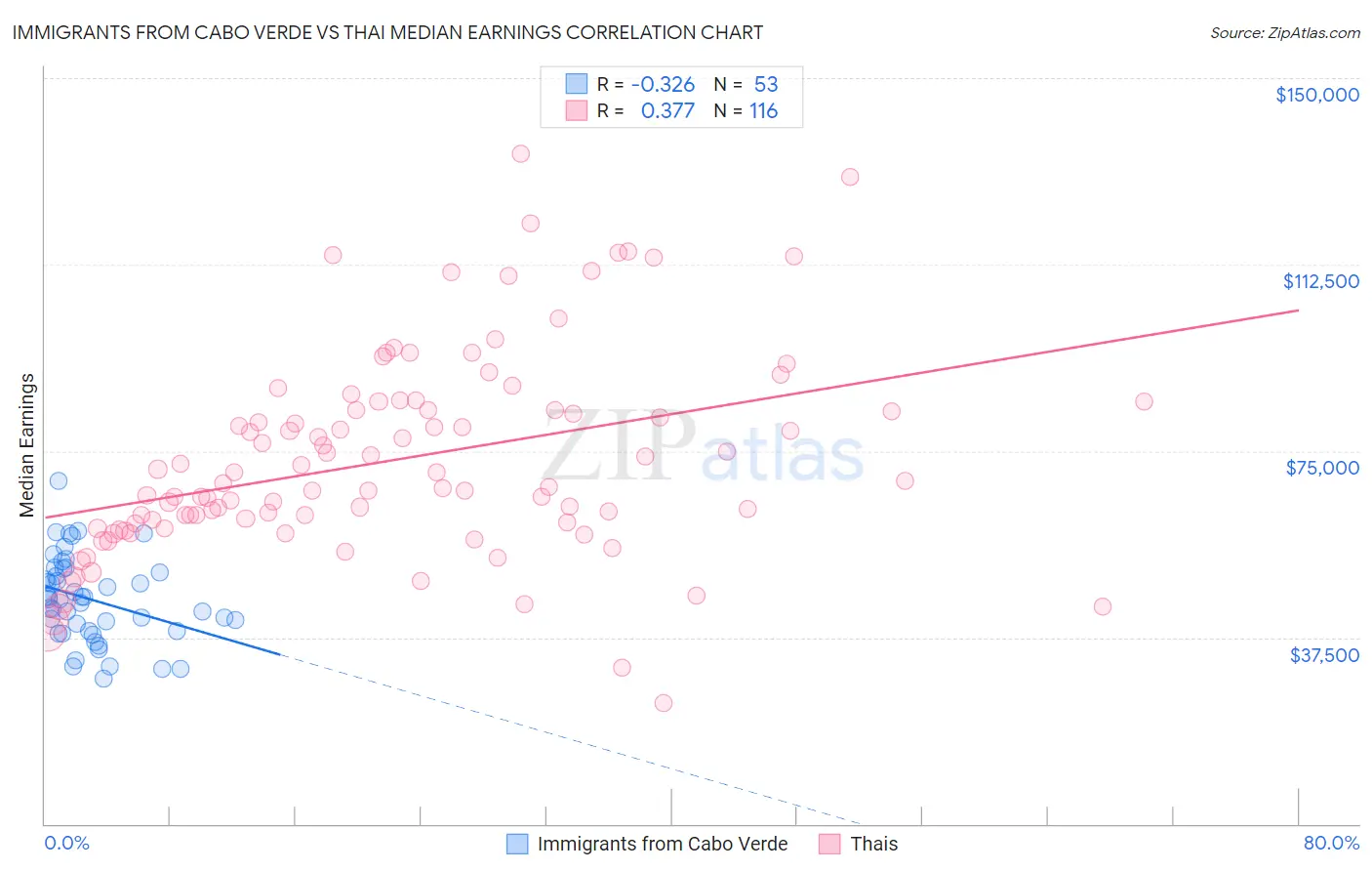 Immigrants from Cabo Verde vs Thai Median Earnings