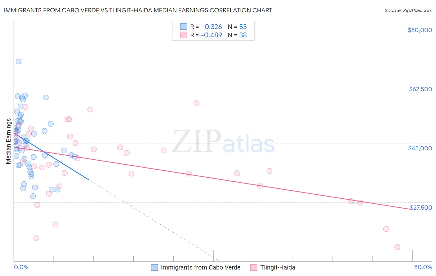 Immigrants from Cabo Verde vs Tlingit-Haida Median Earnings