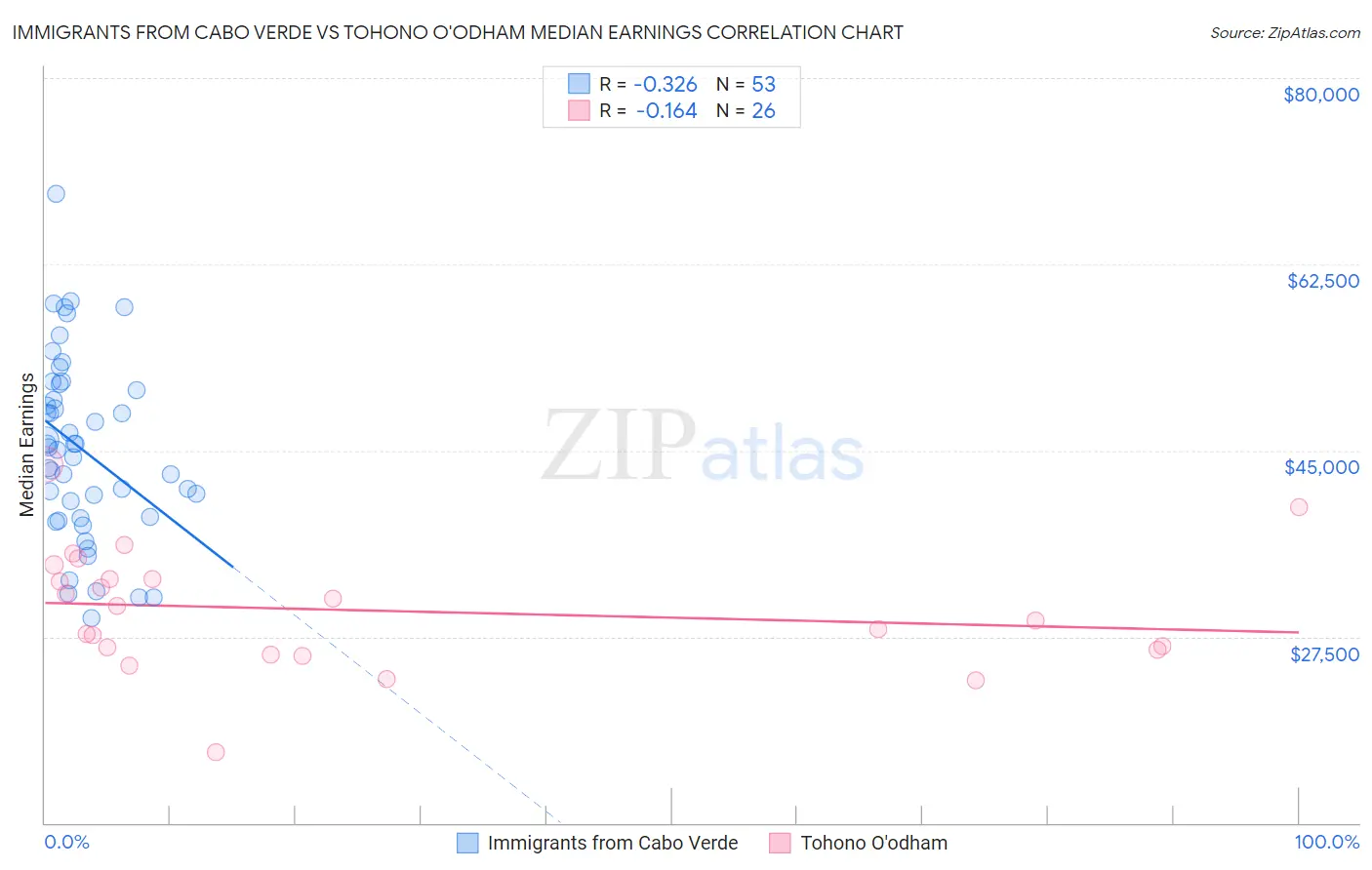 Immigrants from Cabo Verde vs Tohono O'odham Median Earnings