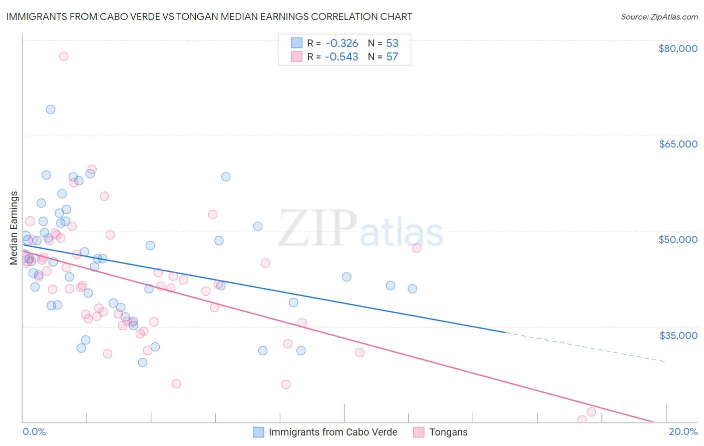 Immigrants from Cabo Verde vs Tongan Median Earnings