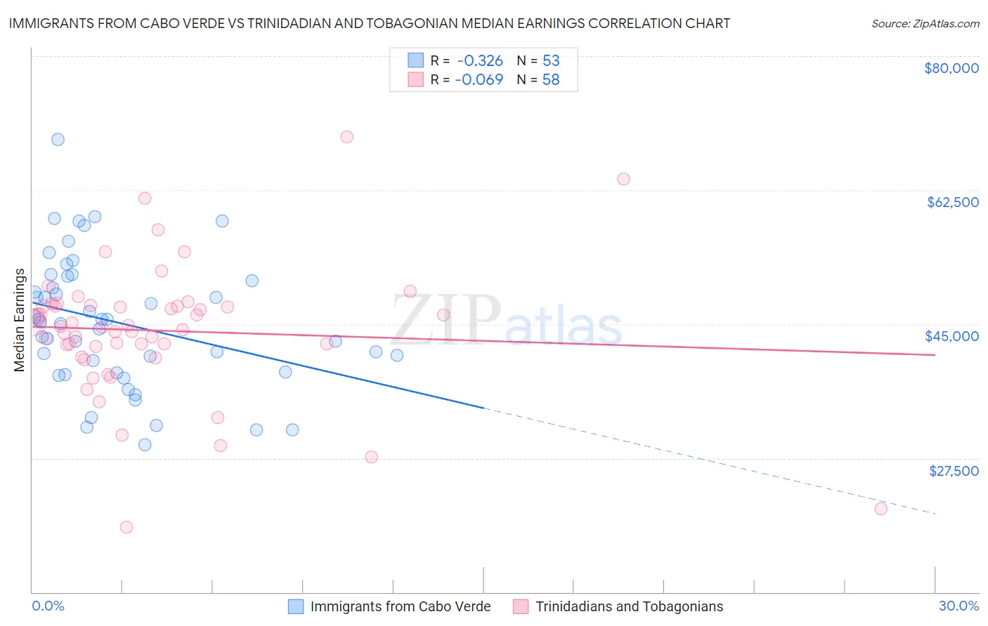 Immigrants from Cabo Verde vs Trinidadian and Tobagonian Median Earnings