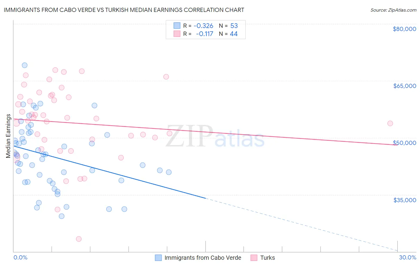 Immigrants from Cabo Verde vs Turkish Median Earnings