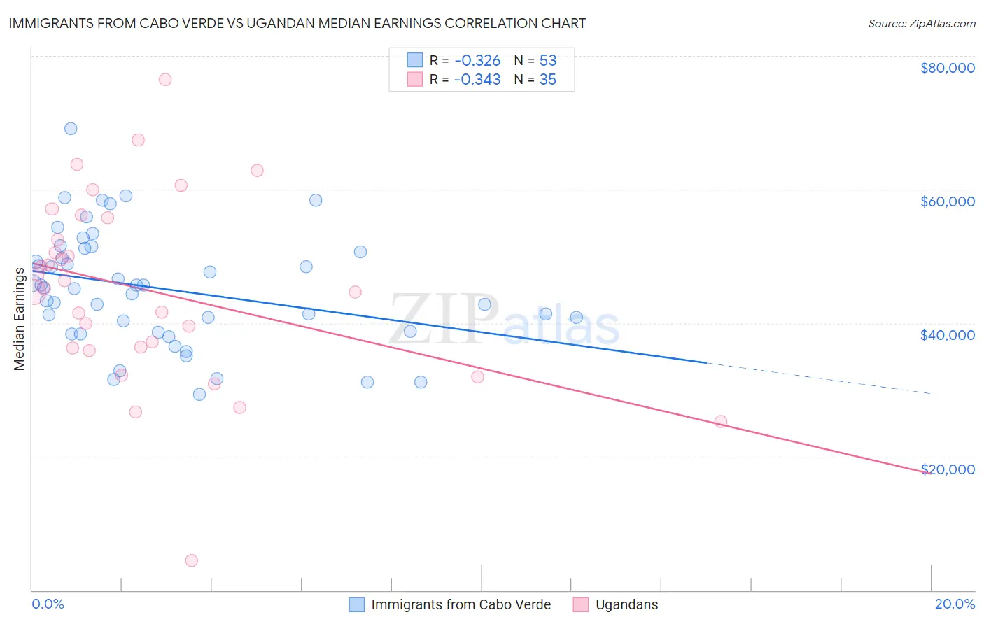 Immigrants from Cabo Verde vs Ugandan Median Earnings