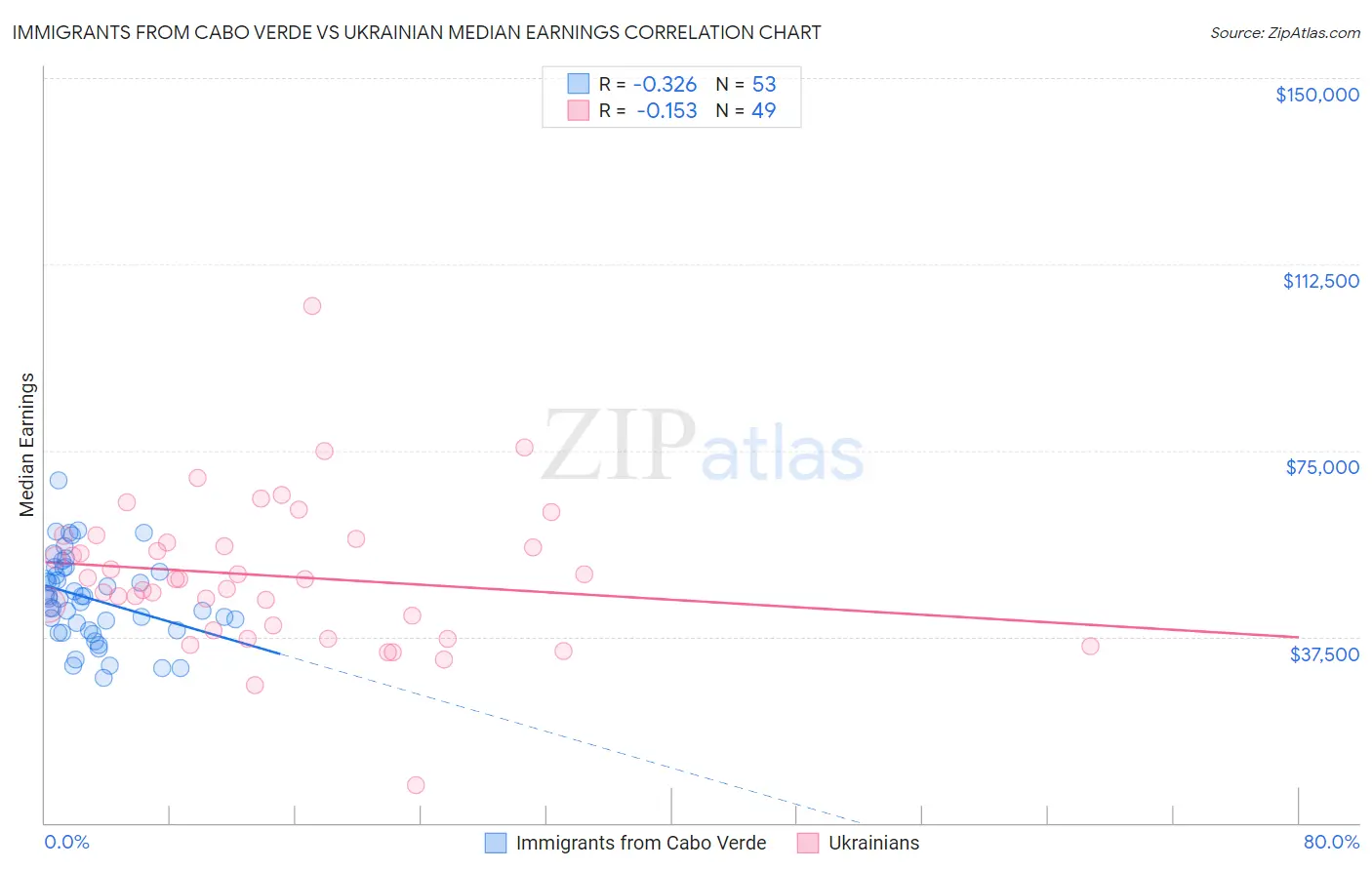 Immigrants from Cabo Verde vs Ukrainian Median Earnings