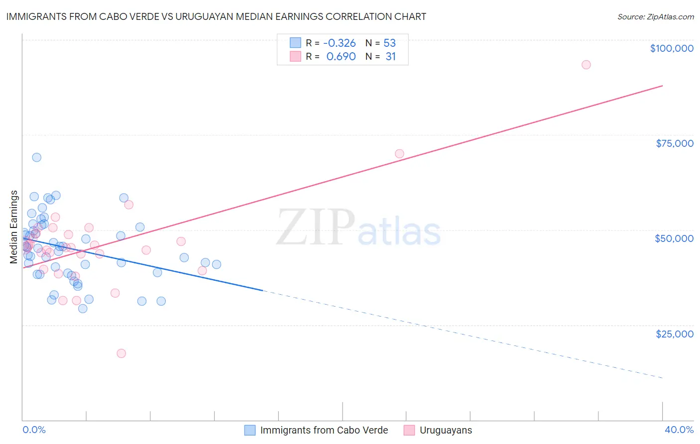 Immigrants from Cabo Verde vs Uruguayan Median Earnings