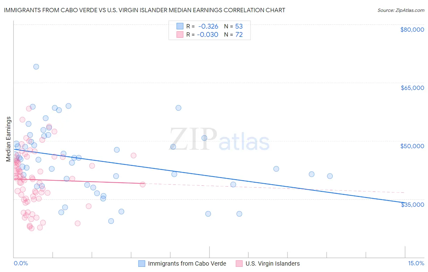 Immigrants from Cabo Verde vs U.S. Virgin Islander Median Earnings