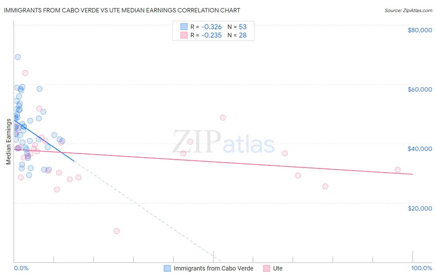 Immigrants from Cabo Verde vs Ute Median Earnings