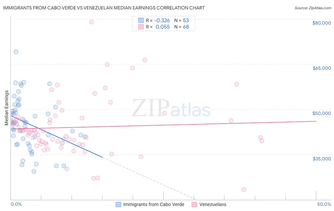 Immigrants from Cabo Verde vs Venezuelan Median Earnings