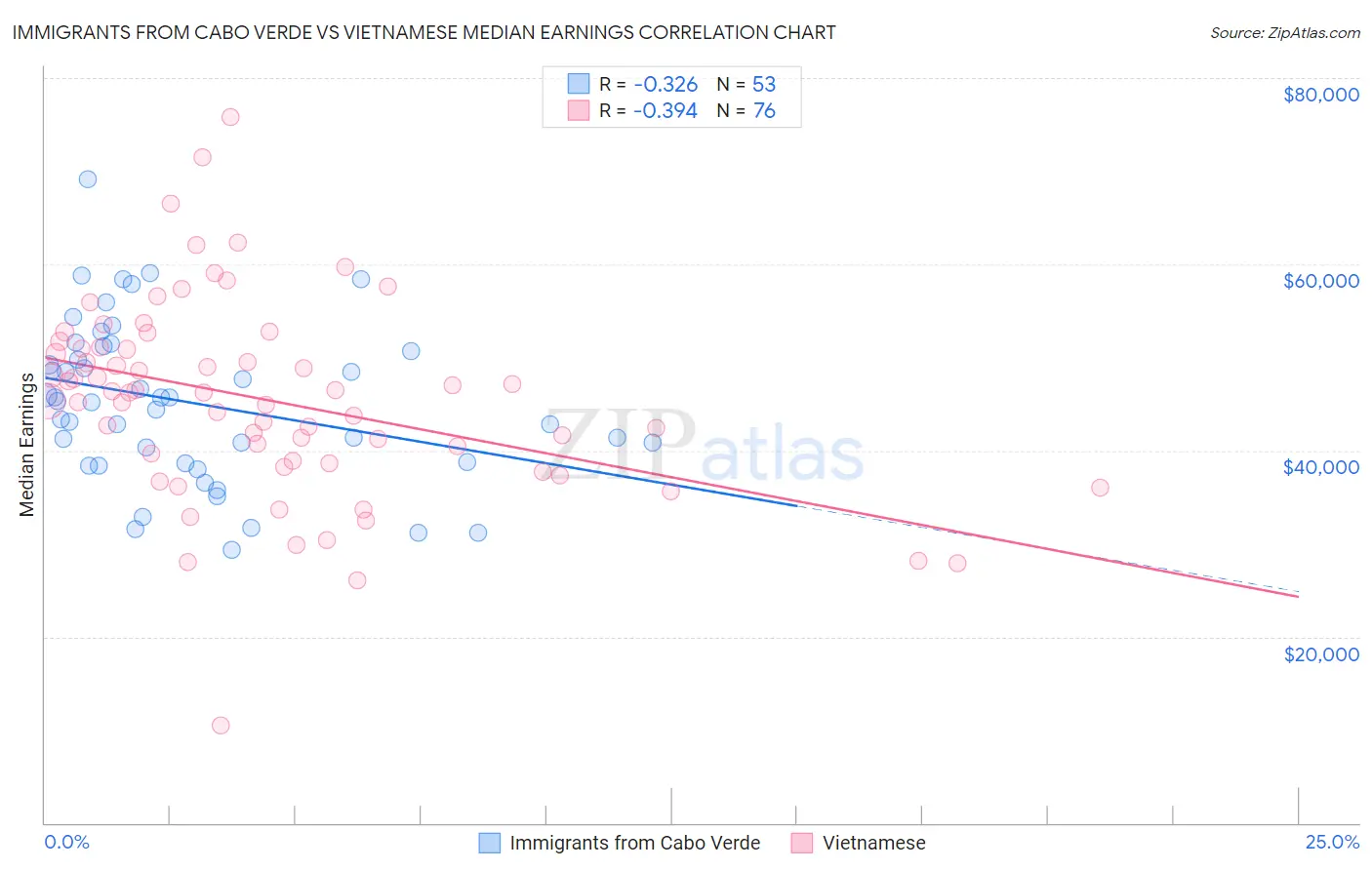 Immigrants from Cabo Verde vs Vietnamese Median Earnings