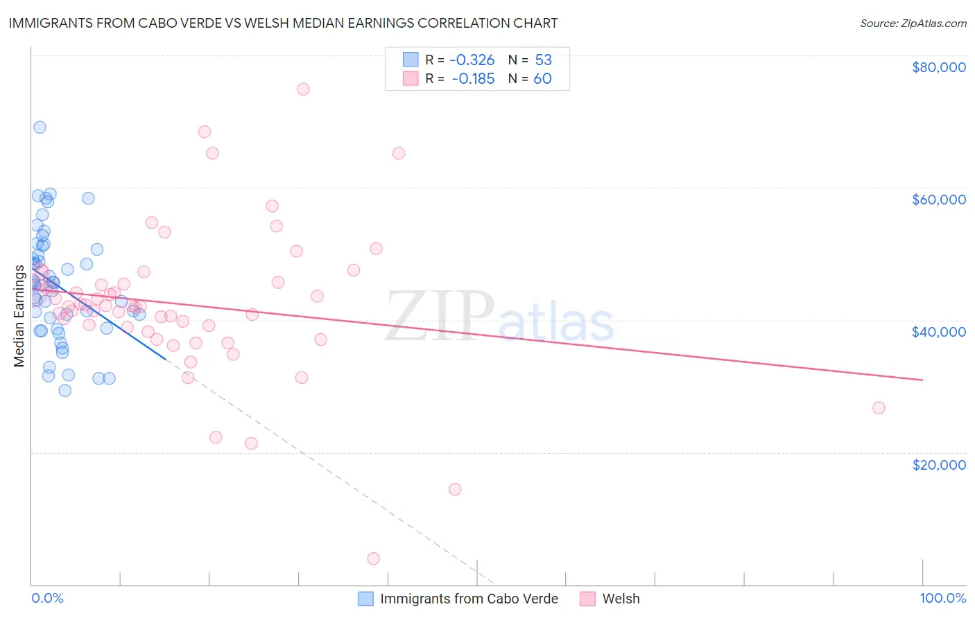 Immigrants from Cabo Verde vs Welsh Median Earnings