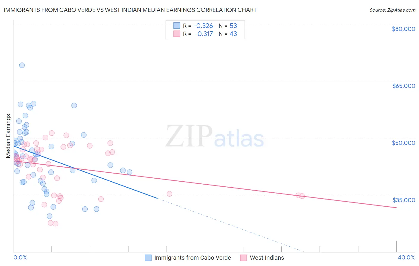 Immigrants from Cabo Verde vs West Indian Median Earnings