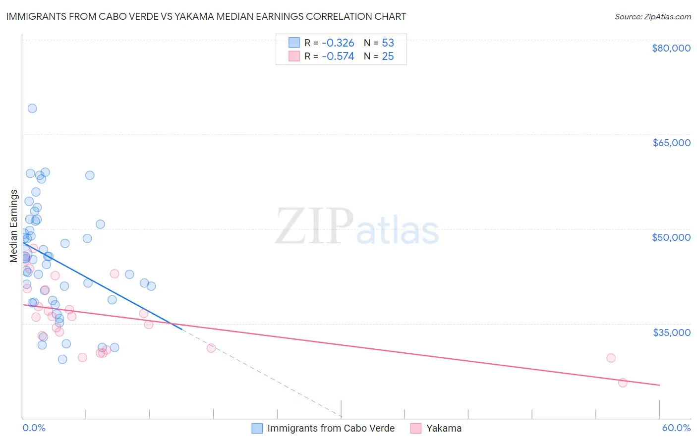 Immigrants from Cabo Verde vs Yakama Median Earnings